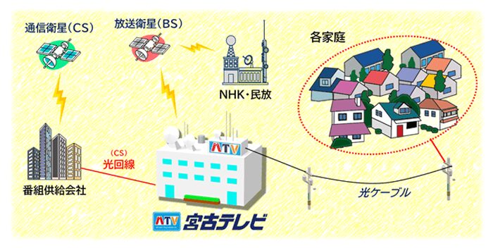 ケーブルテレビの図