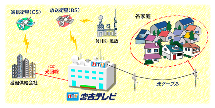 ケーブルテレビの図