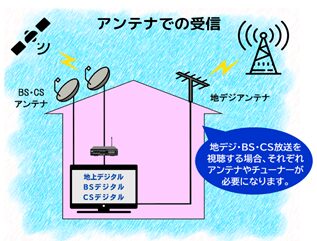 アンテナでの受信