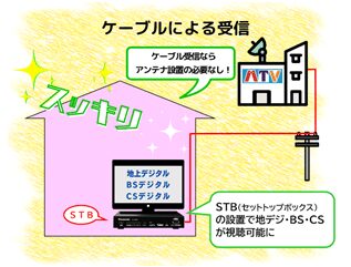 ケーブルによる受信